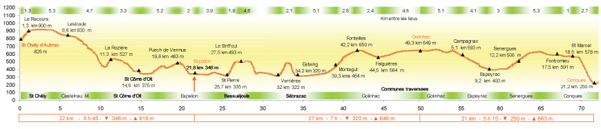 Inclines on the Route of Santiago de Compostela in Aveyron